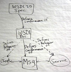 what-wsdl-defines